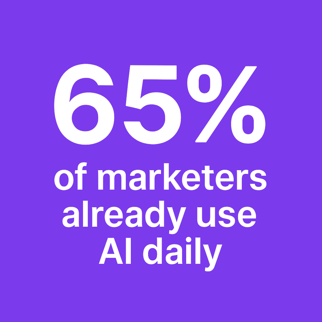 65% of Marketers Use AI Daily