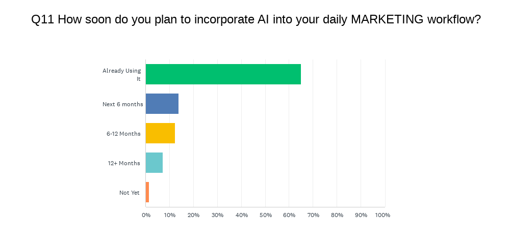 Chart Q11: How soon do you plan to incorporate AI into your daily MARKETING workflow?