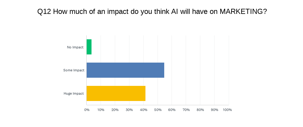 Chart Q12: How much of an impact do you think AI will have on MARKETING?