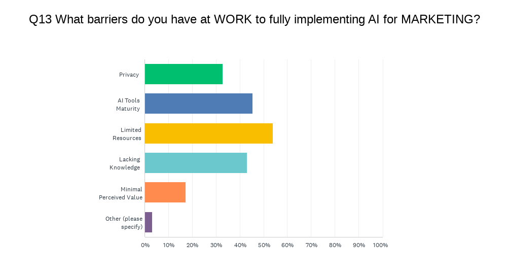 Chart Q13: What barriers do you have at WORK to fully implementing AI for MARKETING?