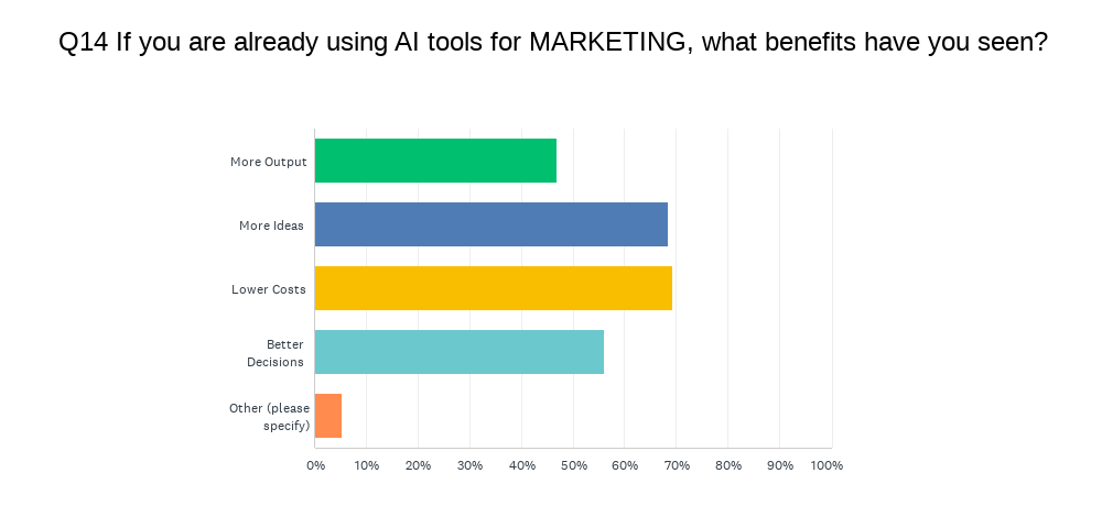 Chart Q14: If you are already using AI tools for MARKETING, what benefits have you seen?