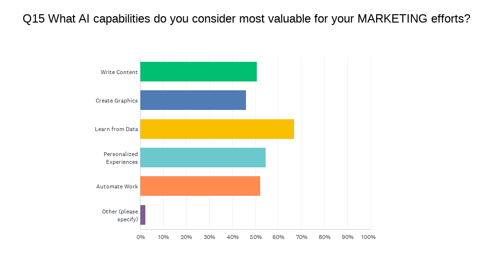 Chart Q15: What AI capabilities do you consider most valuable for your MARKETING efforts?