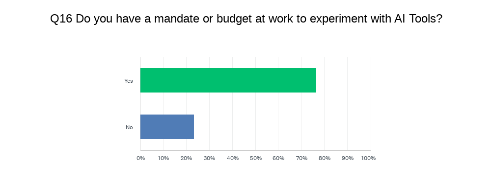Chart Q16: Do you have a mandate or budget at work to experiment with AI Tools?