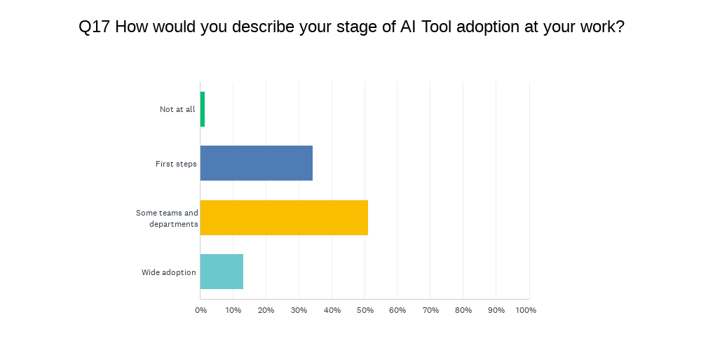 Chart Q17: How would you describe your stage of AI Tool adoption at your work?