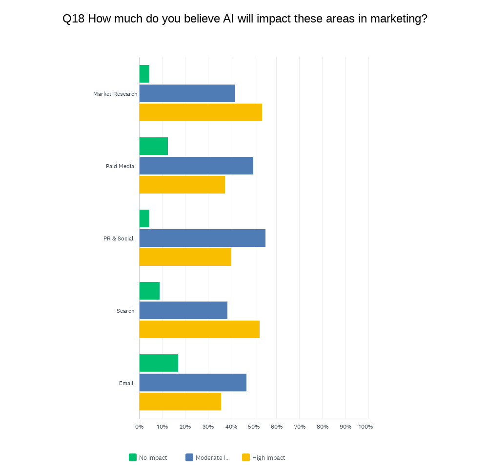 Chart Q18: How much do you believe AI will impact these areas in marketing?