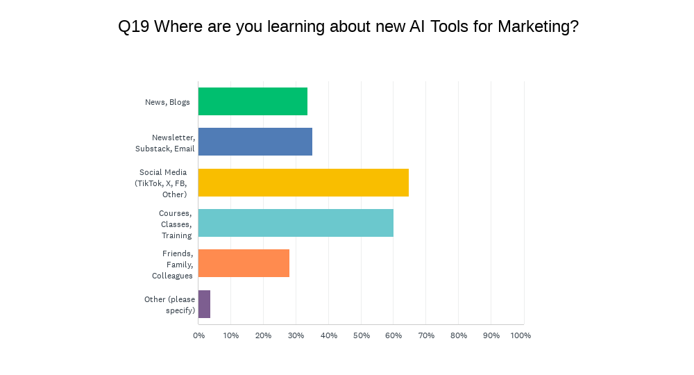 Chart Q19: Where are you learning about new AI Tools for Marketing?