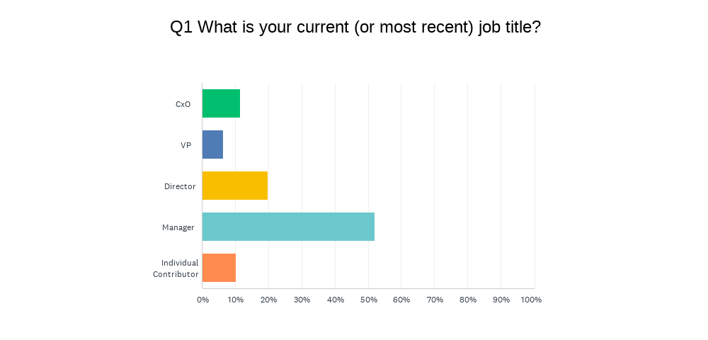 Chart Q1: What is your current (or most recent) job title?