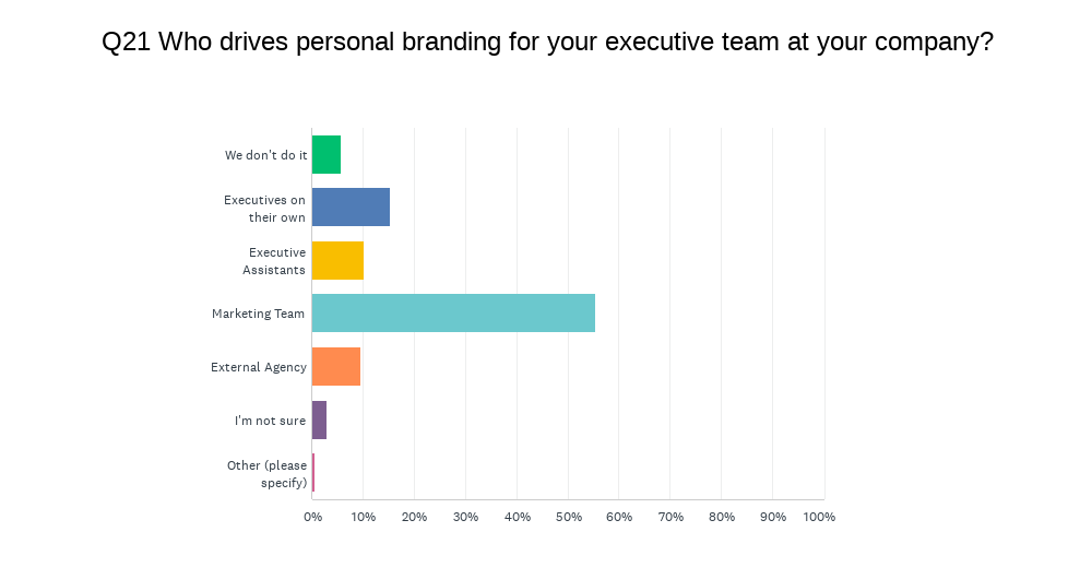 Chart Q21: Who drives personal branding for your executive team at your company?