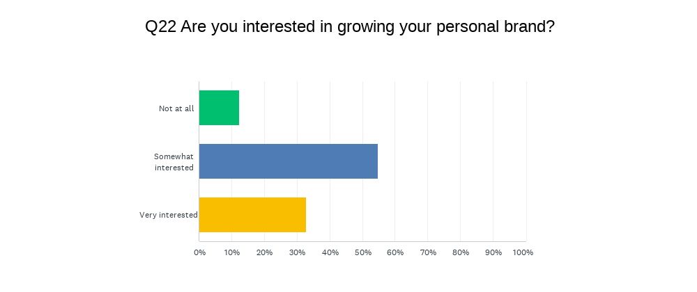 Chart Q22: Are you interested in growing your personal brand?