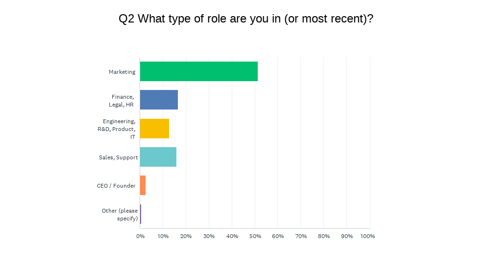Chart Q2: What type of role are you in (or most recent)?