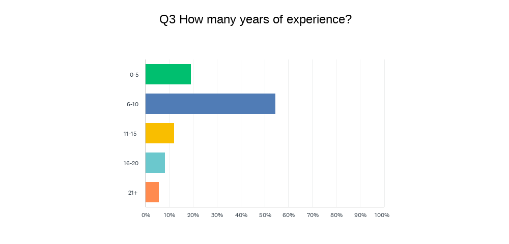 Chart Q3: How many years of experience?