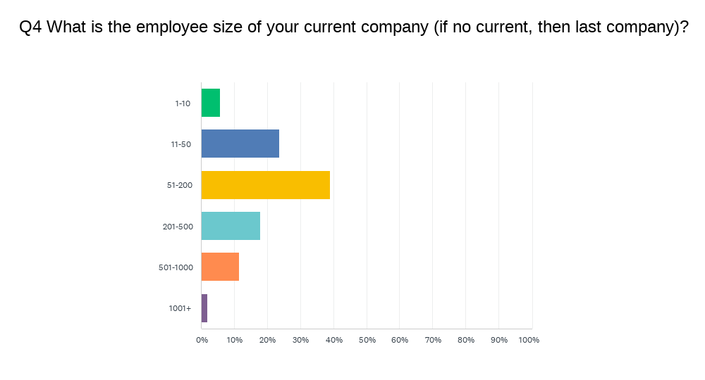 Chart Q4: What is the employee size of your current company?