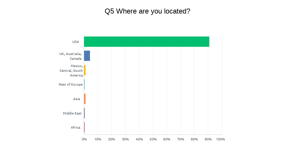 Chart Q5: Where are you located?