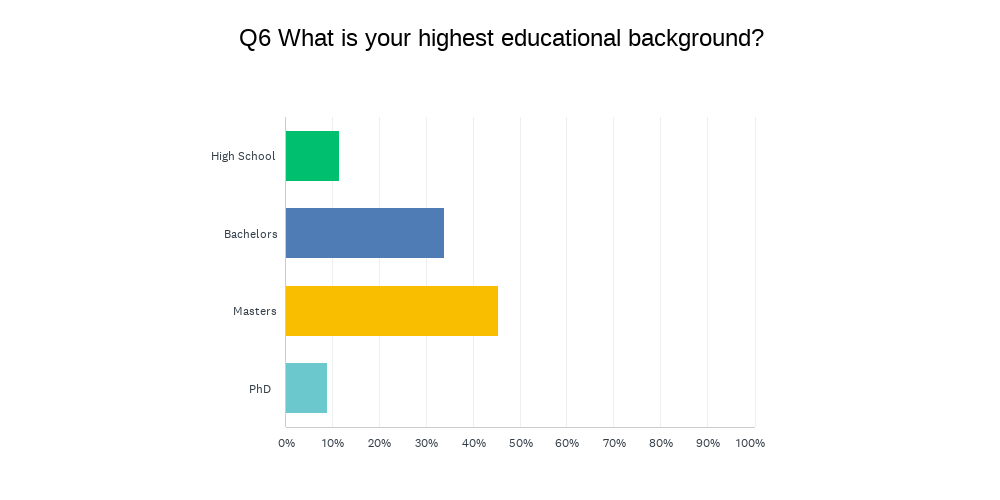 Chart Q6: What is your highest educational background?