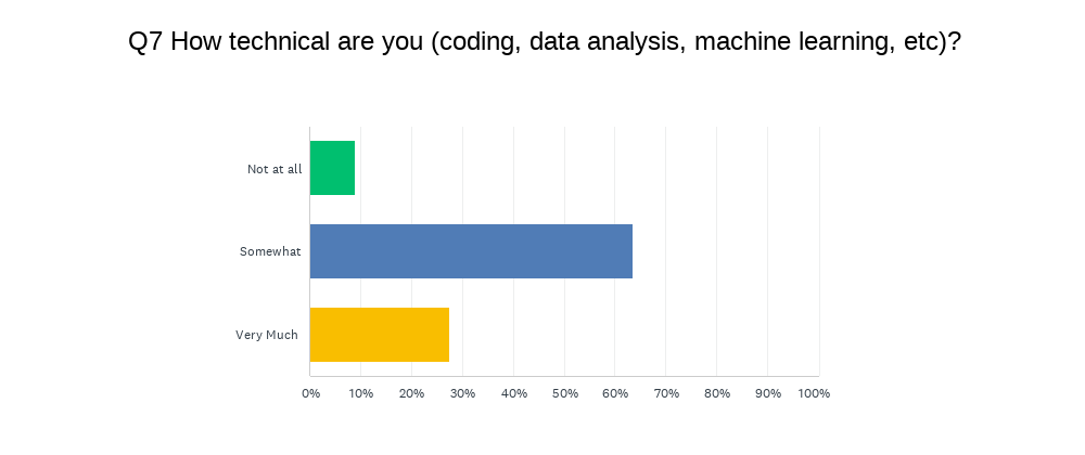 Chart Q7: How technical are you?