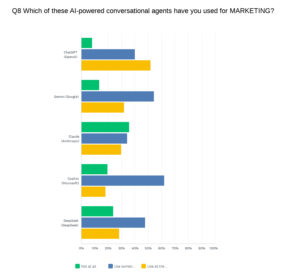 Chart Q8: Which AI-powered conversational agents have you used for MARKETING?
