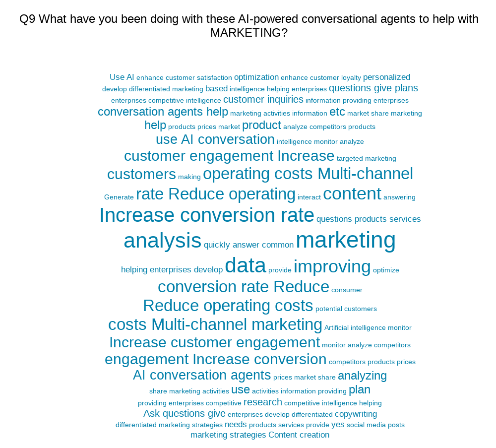 Cloud Q9: What have you been doing with AI-powered conversational agents for MARKETING?
