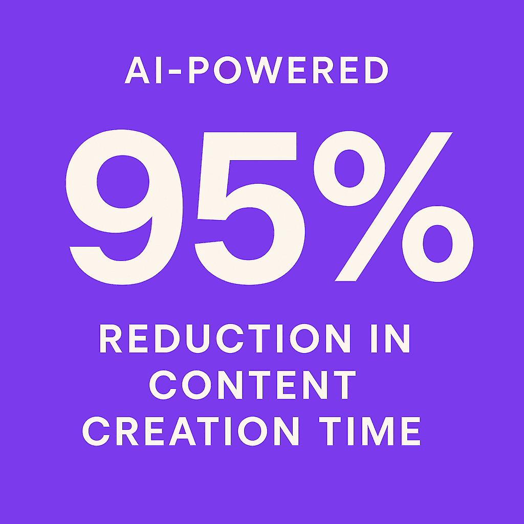 Content Creation Time Savings