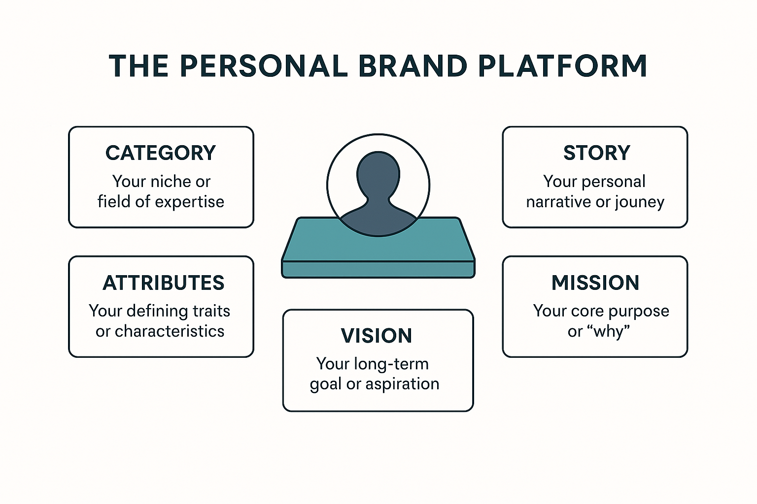 Personal Brand Framework Components